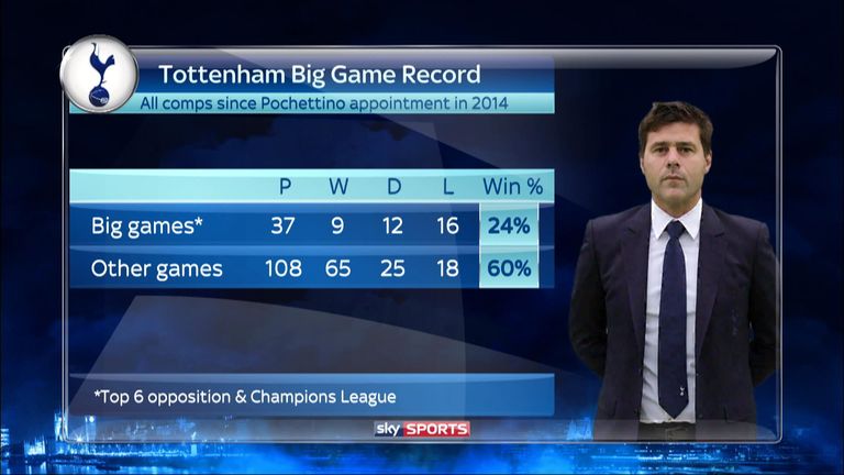 Tottenham's big game record