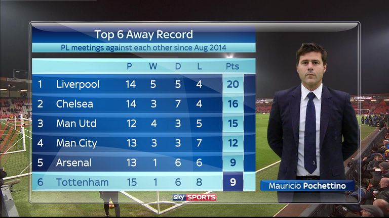 Tottenham have the worst record from away games among the top six 
