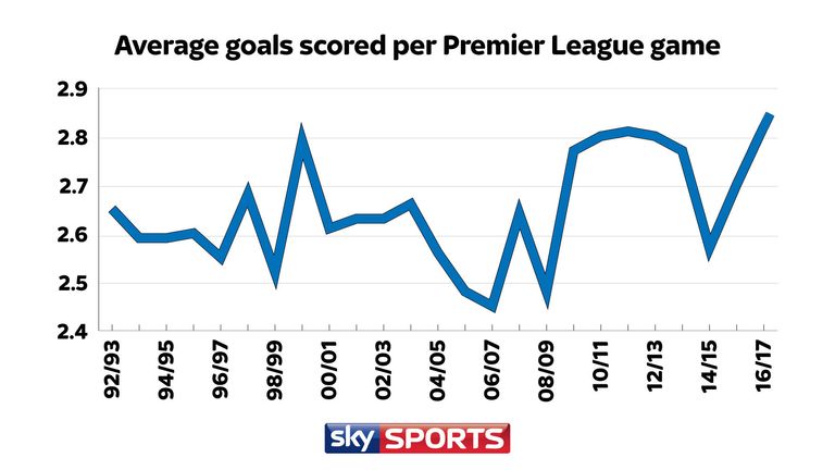 Recent years have seen an increase in Premier League goals scored, with this seasons average of 2.85 per game the highest ever