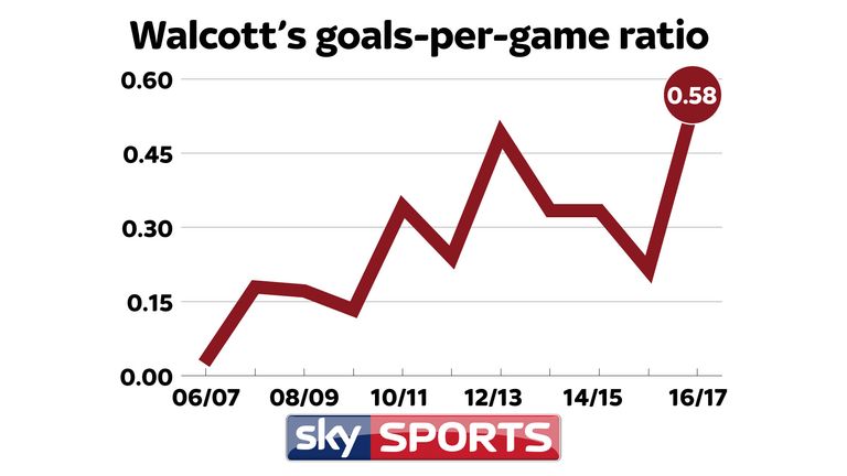 Theo Walcott's goals-per-game ratio throughout his Arsenal career