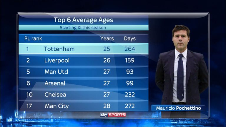 Tottenham have the youngest average age in the Premier League