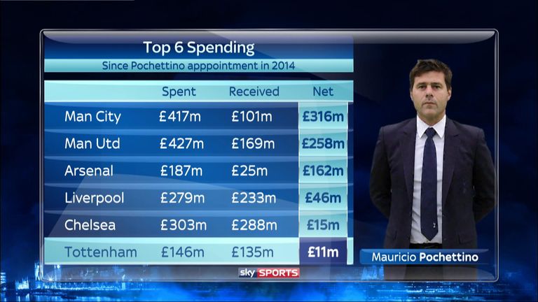 Tottenham have spent just £11m net since Pochettino's arrival