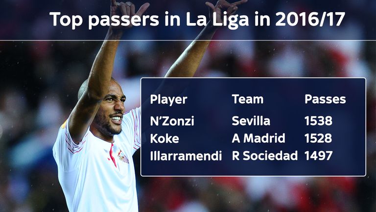 Sevilla's Steven N'Zonzi has played more passes than any other player in La Liga (as of February 14 2017)