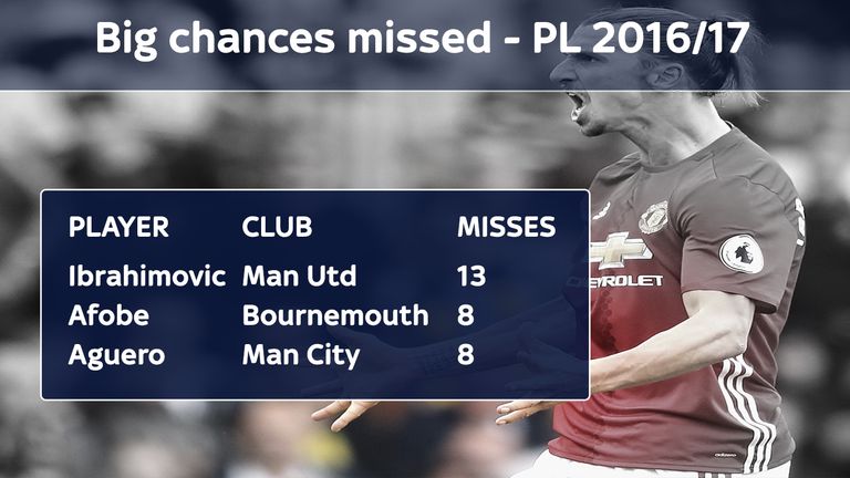 Zlatan Ibrahimovic has missed more clear chances than any other player in this season's Premier League [as at February 17th 2016]