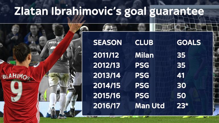 Zlatan Ibrahimovic has continued his impressive goalscoring record in his first season at Manchester United