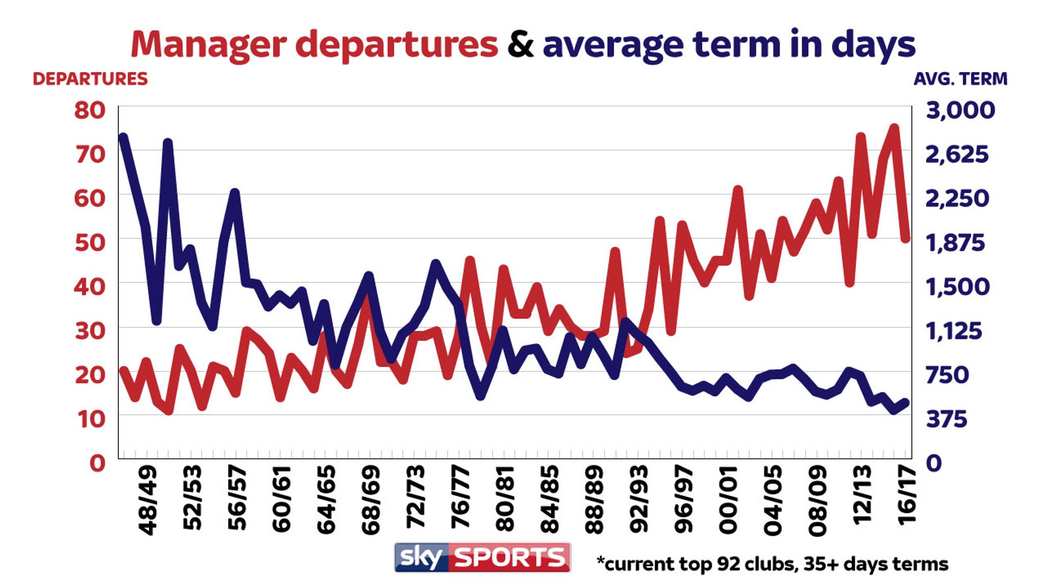 Football manager job security at all-time low, Sky Sports study finds ...
