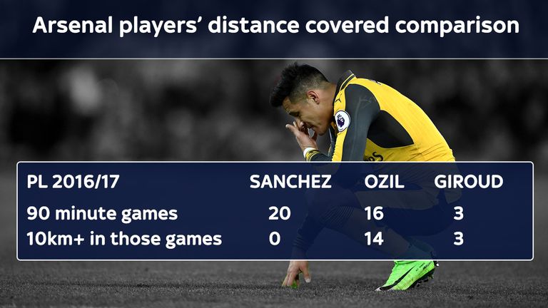 Alexis Sanchez's distance covered stats for Arsenal compared to Mesut Ozil and Olivier Giroud are not as impressive as might be expected