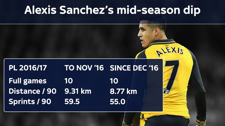 Arsenal's Alexis Sanchez is running and sprinting less since December 2016