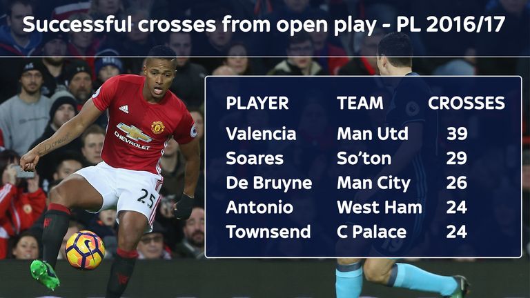 Manchester United's Antonio Valencia has made more successful crosses from open play than anyone else in the Premier League in 2016/17 (at March 20 2017)