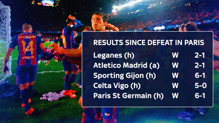 Barcelona's impressive winning streak since their 4-0 defeat away to Paris St Germain