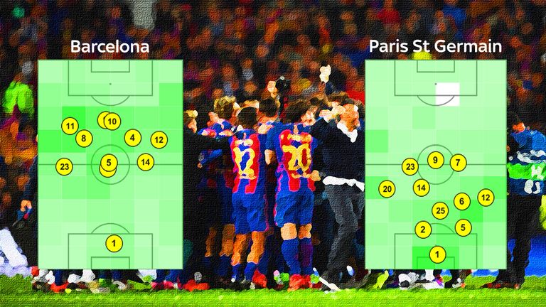 Barcelona's average position map compared to Paris St Germain in the second leg of their Champions League tie in March 2017. Barca won 6-1.