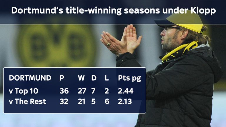 Jurgen Klopp had a better record against the top 10 than against the rest across his two Bundesliga title wins with Borussia Dortmund (2010-2012)