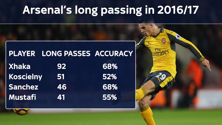 Granit Xhaka's long passing is a feature of his game for Arsenal [Premier League stats as at March 16th 2017]