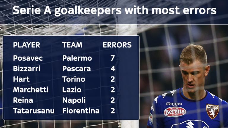 Serie A errors leading to goals by goalkeepers with 10 appearances or more. Joe Hart of Torino is in the top six. [Stats as of March 14th 2017]