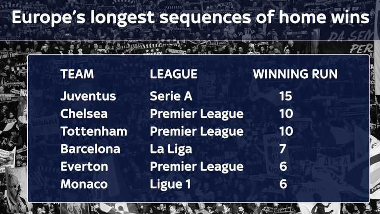 Juventus are on the longest winning sequence in Europe's five major leagues with Chelsea and Tottenham next on the list