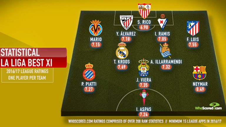 WhoScored La Liga Best XI with only player per club