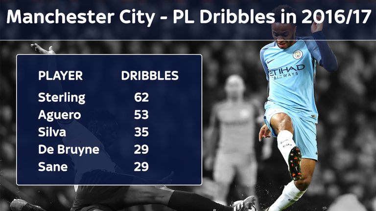 Raheem Sterling tops the Manchester City dribbling statistics for the 2016/17 Premier League season (as at March 8th 2017)