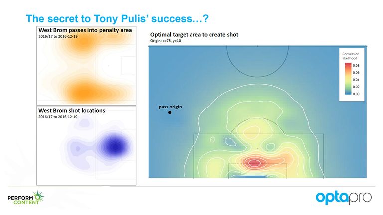 Neil Charles's presentation on shot optimisation at the OptaPro Forum discussed the work of Tony Pulis at West Brom