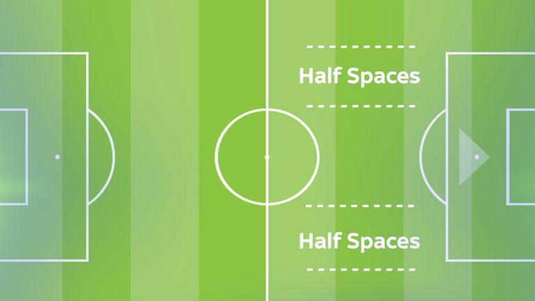Premier League managers are focused on exploiting the half spaces