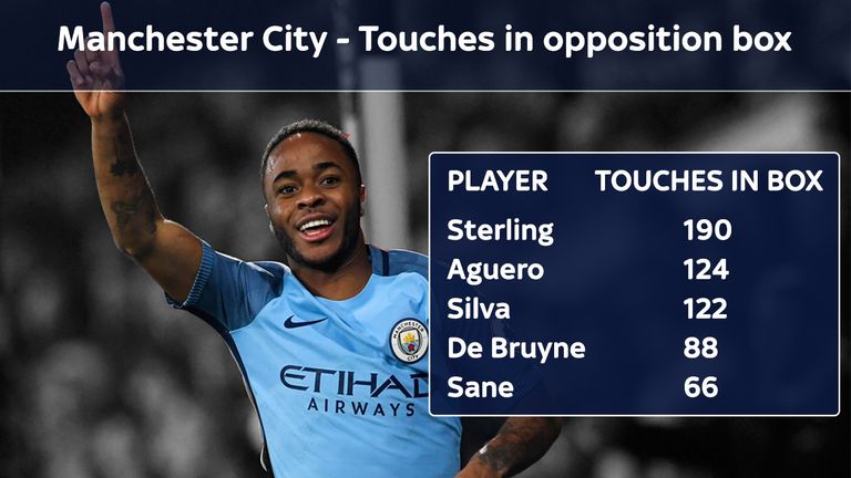 Raheem Sterling has had more touches in the opposition box than any other Manchester City player in the 2016/17 Premier League season (as at March 7 2017)