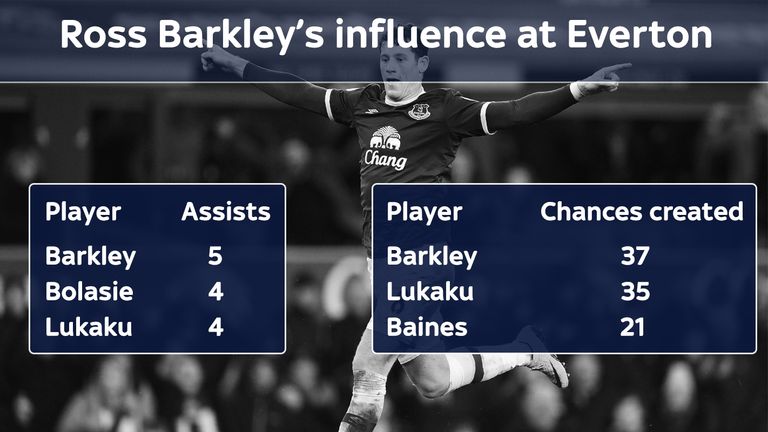 Ross Barkley tops Everton's stats for assists and chances created from open play in the Premier League in 2016/17 as at March 1st 2017