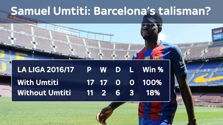 Samuel Umtiti has won all 17 games in which he has featured for Barcelona in La Liga. They have won two from 11 without him (as at April 1st 2017)