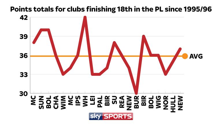 AVERAGE PREMIER LEAGUE POINTS TALLY FOR 18TH PLACE SINCE 1995/96