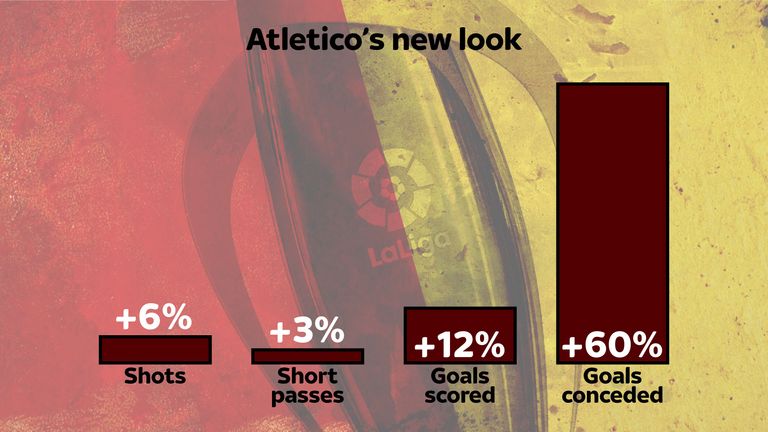 Atletico Madrid have changed their style this season