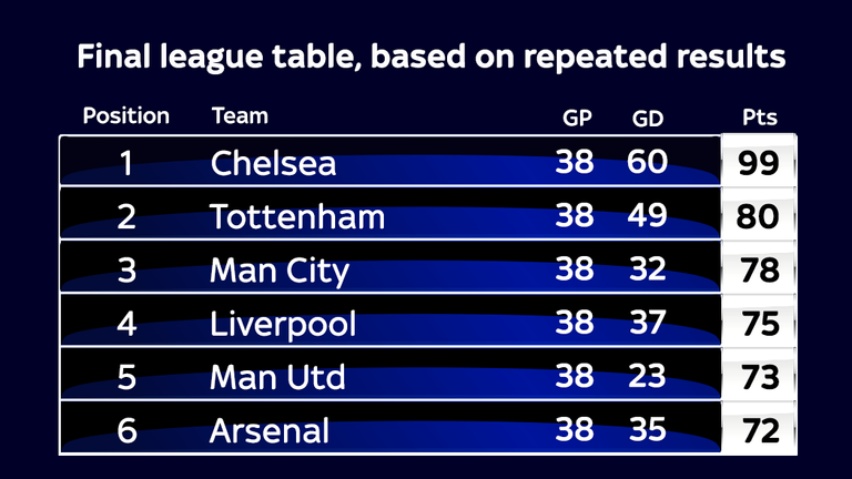 REPEATED RESULTS TABLE