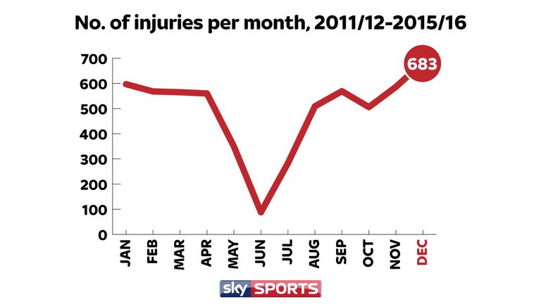 More injuries have occured in December than any other calendar month between the start of 2011/12 and the end of 2015/16