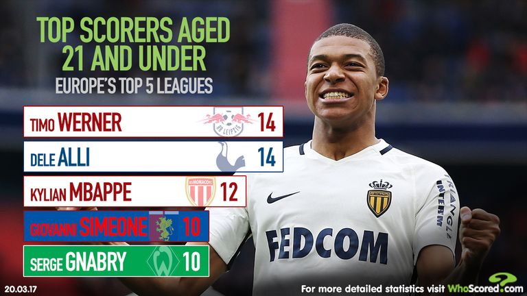 WhoScored.com analyse the top five young goalscorers in Europe