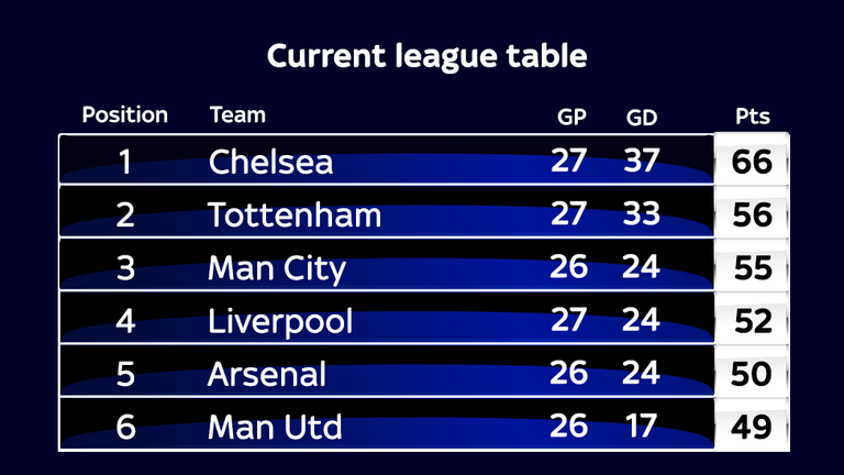 CURRENT TABLE