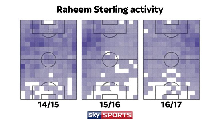 Raheem Sterling frequently played in a central role in 2014/15 before primarily playing down the left in 2015/16 and down the right this term