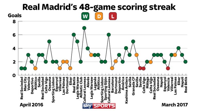 Real Madrid's 48-game scoring streak