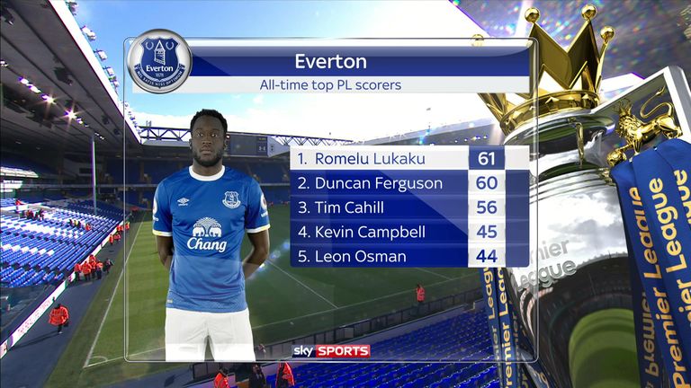 Romelu Lukaku is now Everton's leading Premier League goalscorer