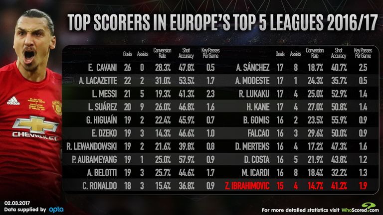 How do Zlatan Ibrahimovic's stats compare to those of Europe's top strikers?