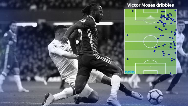 Victor Moses dribbles for Chelsea in the 2016/17 Premier League season as at March 6th 2017