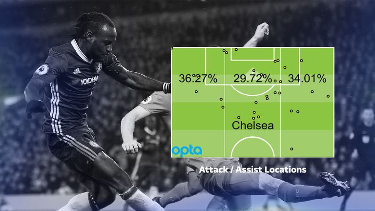 Victor Moses in action for Chelsea and the assist locations of the team in the 2016/17 Premier League season as at March 6th 2017