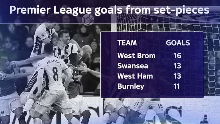 Tony Pulis's West Brom have scored the most goals from set-pieces in the Premier League this season (as at March 15th 2017)