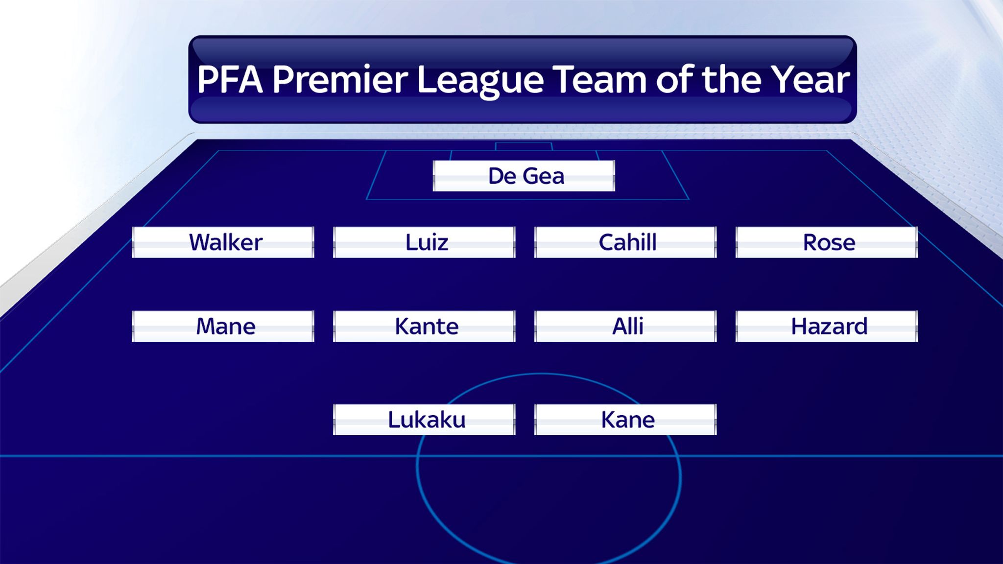 PFA Premier League Team of the Year Chelsea and Tottenham dominate XI