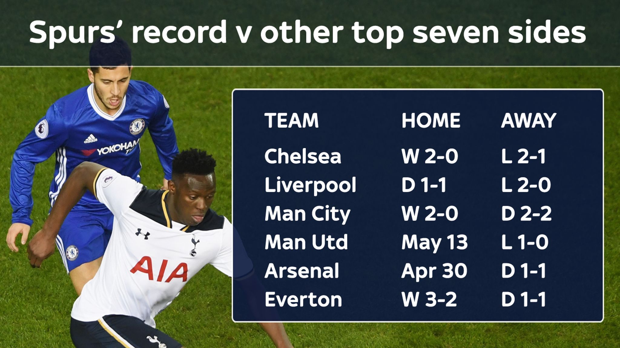 Tottenham's brilliant home record in the Premier League Football News