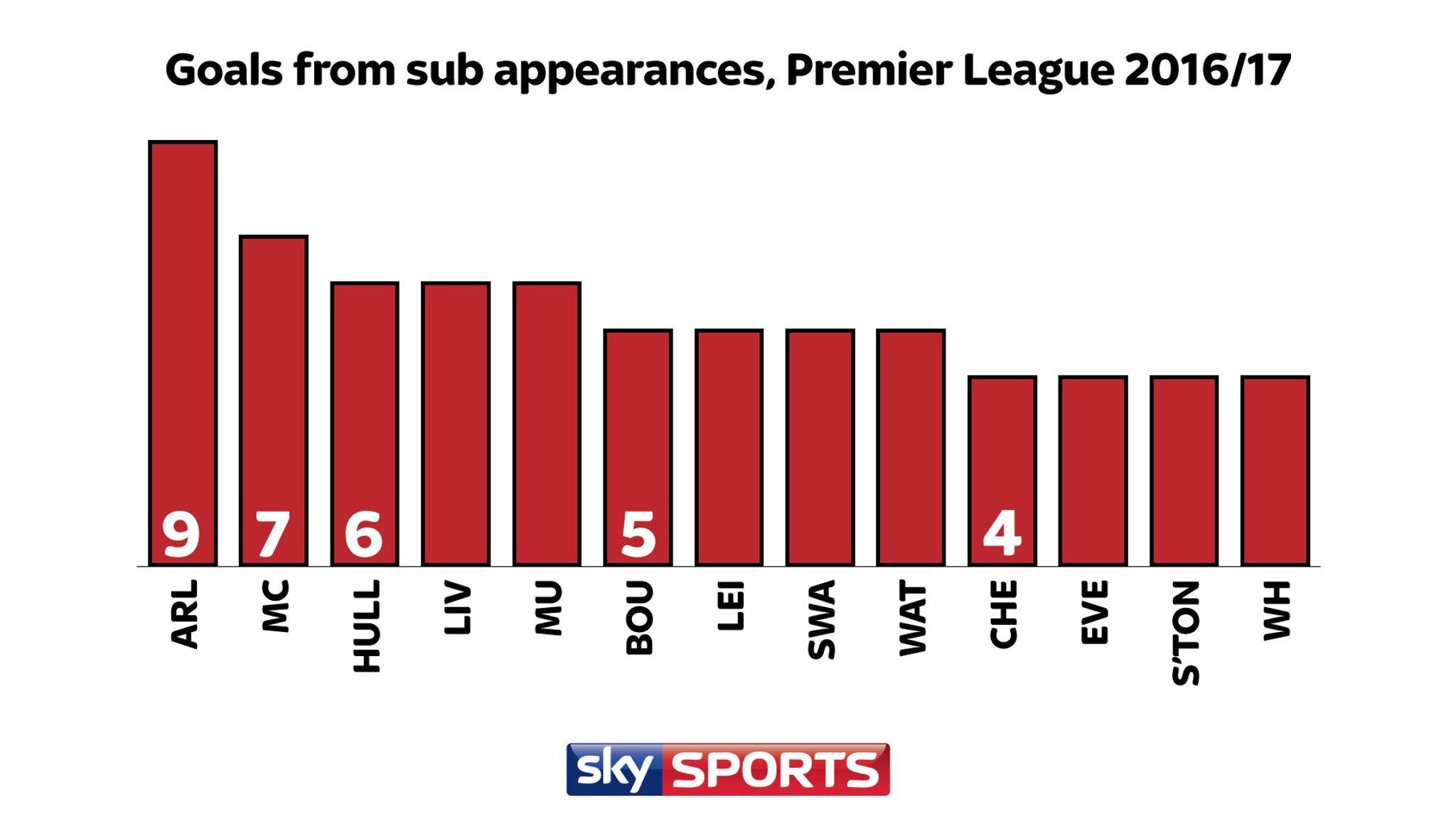 how-many-goals-have-subs-scored-for-your-team-in-the-premier-league