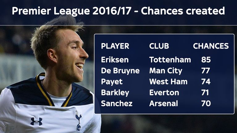 Tottenham's Christian Eriksen has created the most chances in the Premier League this season [as at April 6th 2017]
