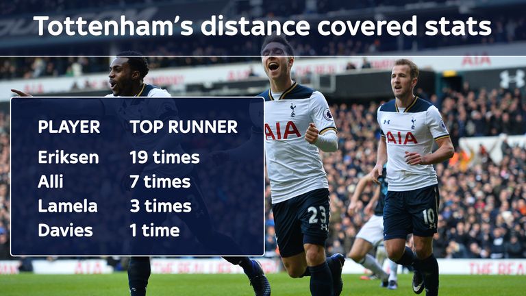 Christian Eriksen has been the Tottenham player to cover the most ground in 19 of their first 30 Premier League games in the 2016/17 season