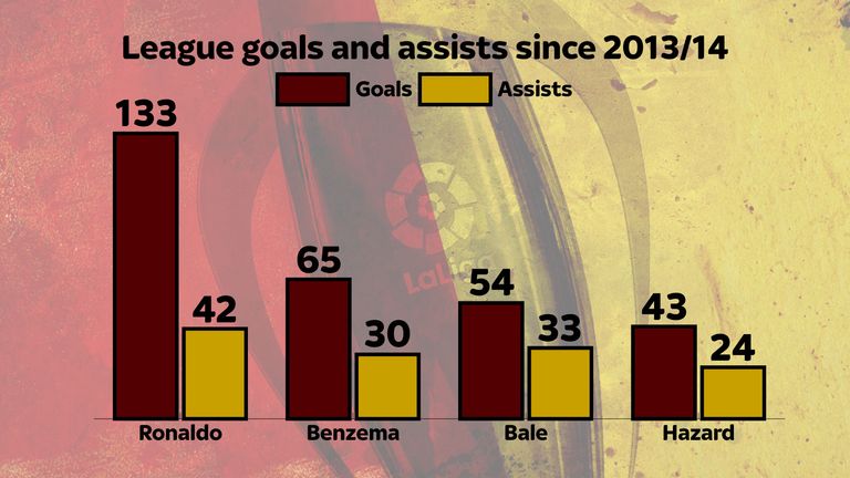 Eden Hazard has not produces as many goals and assists as the Real Madrid forwards Cristiano Ronaldo, Karim Benzema and Gareth Bale since 2013/14.