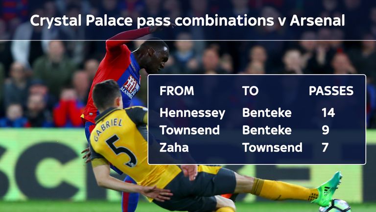 Crystal Palace targeted Arsenal through long balls to Christian Benteke