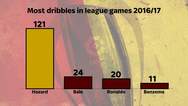 Chelsea's Eden Hazard has completed more than twice as many dribbles as Real Madrid's front three combined this season