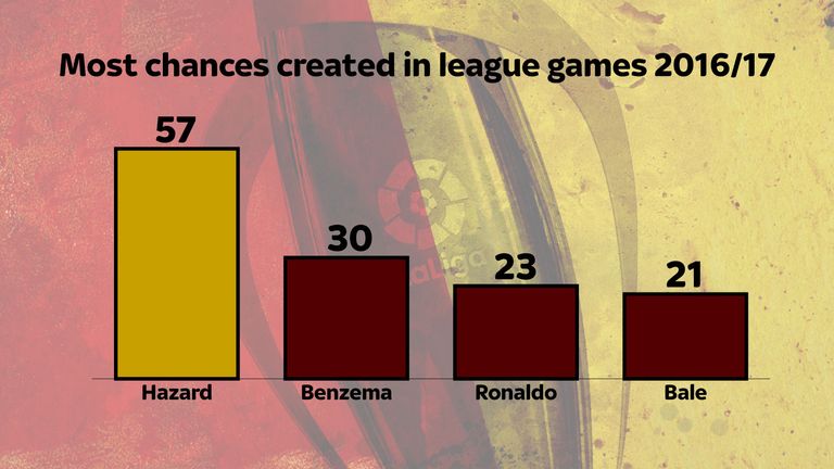 Eden Hazard has created more chances than Real Madrid forwards Karim Benzema, Cristiano Ronaldo and Gareth Bale.