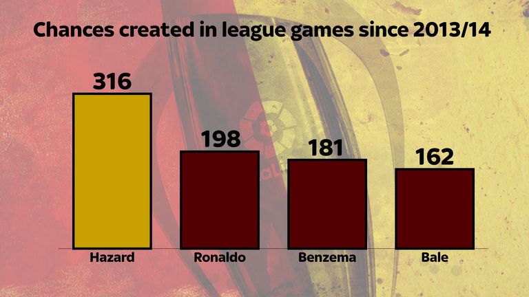 Eden Hazard has created more chances than Real Madrid forwards Cristiano Ronaldo, Gareth Bale and Karim Benzema.