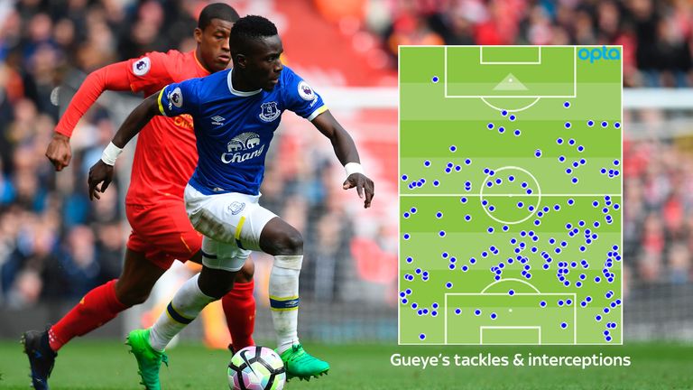 Idrissa Gueye's tackles and interceptions for Everton this season [as at April 5th 2017]